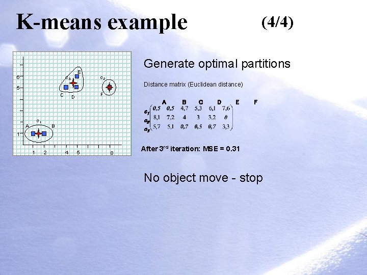 K-means example E c 3 6 (4/4) Generate optimal partitions c 2 Distance matrix