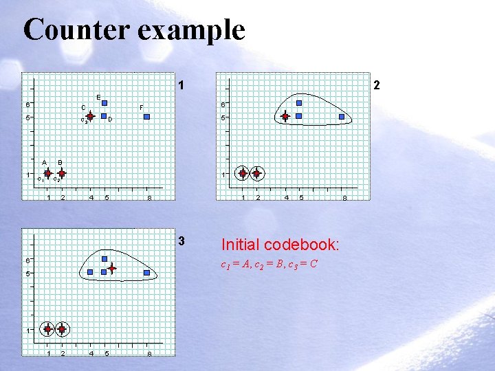 Counter example 1 2 E 6 C 5 c 3 A 1 c 1