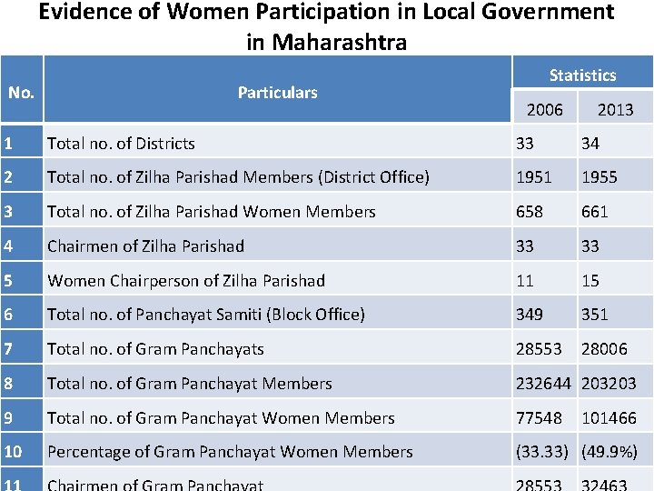 Empowerment of Women through Participation in Local Government