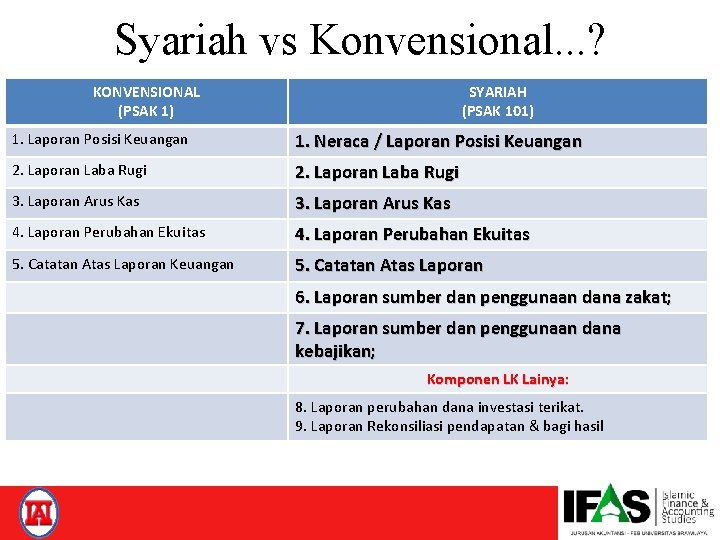 Syariah vs Konvensional. . . ? KONVENSIONAL (PSAK 1) SYARIAH (PSAK 101) 1. Laporan