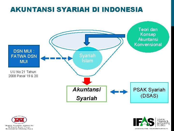 AKUNTANSI SYARIAH DI INDONESIA Teori dan Konsep Akuntansi Konvensional DSN MUI : FATWA DSN