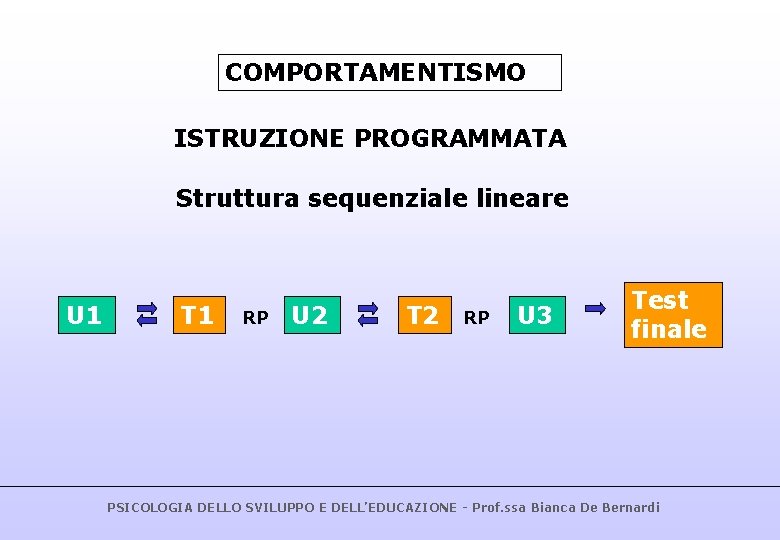 COMPORTAMENTISMO ISTRUZIONE PROGRAMMATA Struttura sequenziale lineare U 1 T 1 RP U 2 T