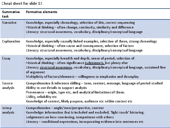 Cheat sheet for slide 13 Summative task Formative elements Narrative Knowledge, especially chronology, selection