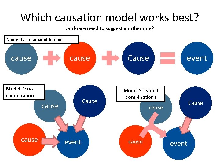 Which causation model works best? Or do we need to suggest another one? Model