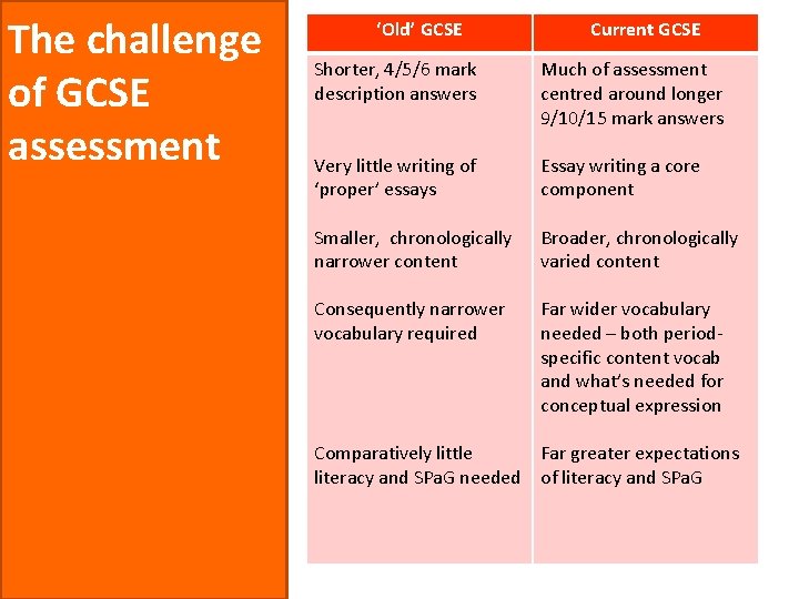 The challenge of GCSE assessment ‘Old’ GCSE Current GCSE Shorter, 4/5/6 mark description answers