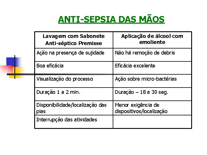 ANTI-SEPSIA DAS MÃOS Lavagem com Sabonete Anti-séptico Premisse Aplicação de álcool com emoliente Ação