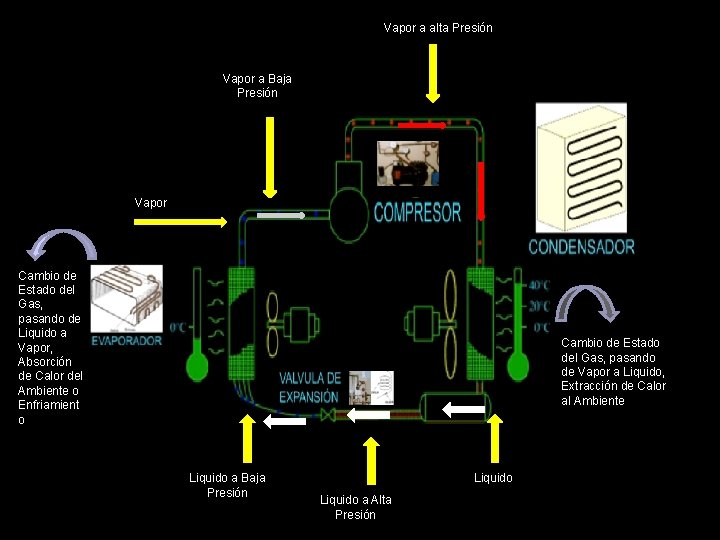 Vapor a alta Presión Vapor a Baja Presión Vapor Cambio de Estado del Gas,