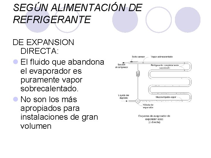 SEGÚN ALIMENTACIÓN DE REFRIGERANTE DE EXPANSION DIRECTA: l El fluido que abandona el evaporador