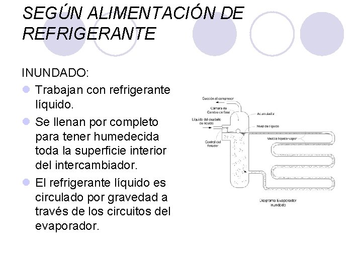 SEGÚN ALIMENTACIÓN DE REFRIGERANTE INUNDADO: l Trabajan con refrigerante líquido. l Se llenan por