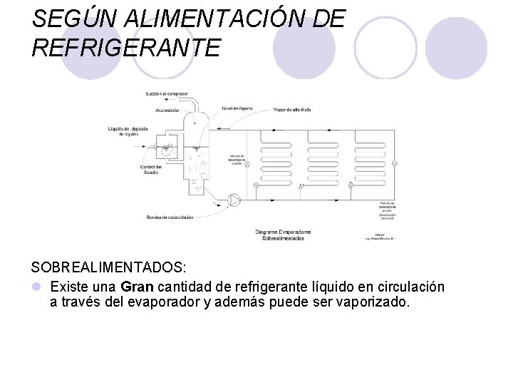 SEGÚN ALIMENTACIÓN DE REFRIGERANTE SOBREALIMENTADOS: l Existe una Gran cantidad de refrigerante líquido en