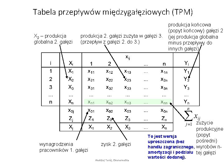 Tabela przepływów międzygałęziowych (TPM) X 2 – produkcja globalna 2. gałęzi produkcja końcowa (popyt
