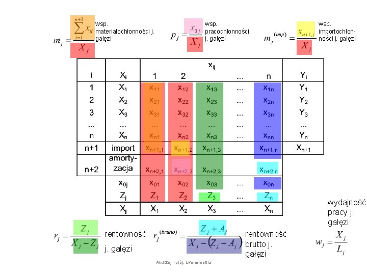 wsp. materiałochłonności j. gałęzi wsp. pracochłonności j. gałęzi wsp. importochłonności j. gałęzi wydajność pracy