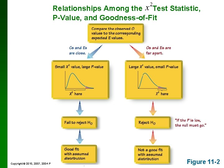 Relationships Among the Test Statistic, P-Value, and Goodness-of-Fit Copyright © 2010, 2007, 2004 Pearson