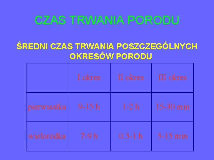 CZAS TRWANIA PORODU ŚREDNI CZAS TRWANIA POSZCZEGÓLNYCH OKRESÓW PORODU I okres III okres pierwiastka