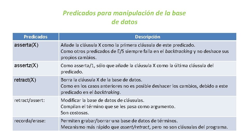 Predicados para manipulación de la base de datos Predicados Descripción asserta(X) Añade la cláusula