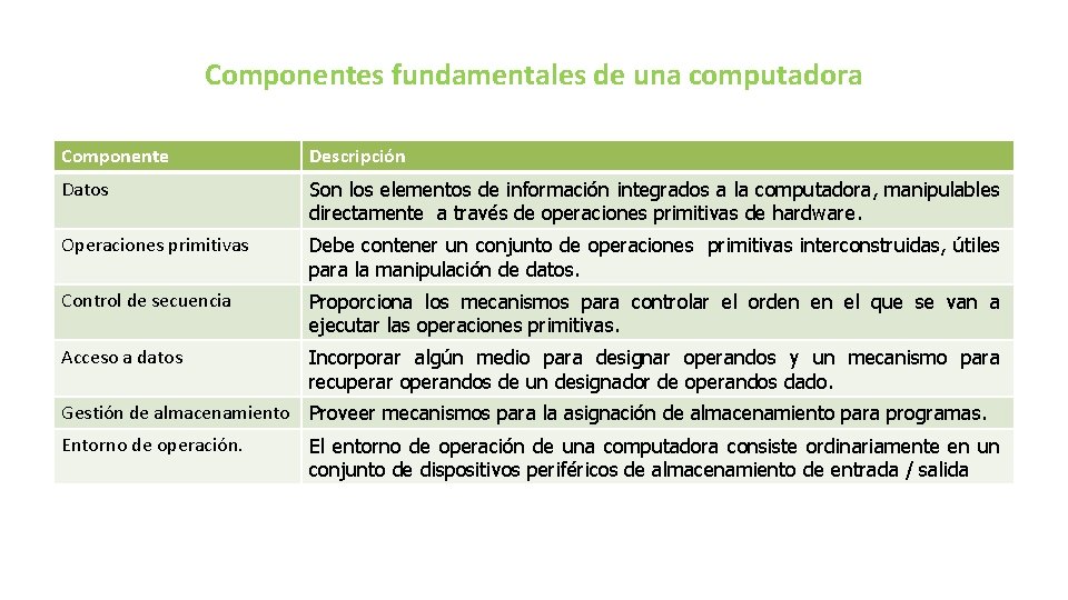 Componentes fundamentales de una computadora Componente Descripción Datos Son los elementos de información integrados