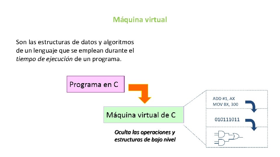 Máquina virtual Son las estructuras de datos y algoritmos de un lenguaje que se