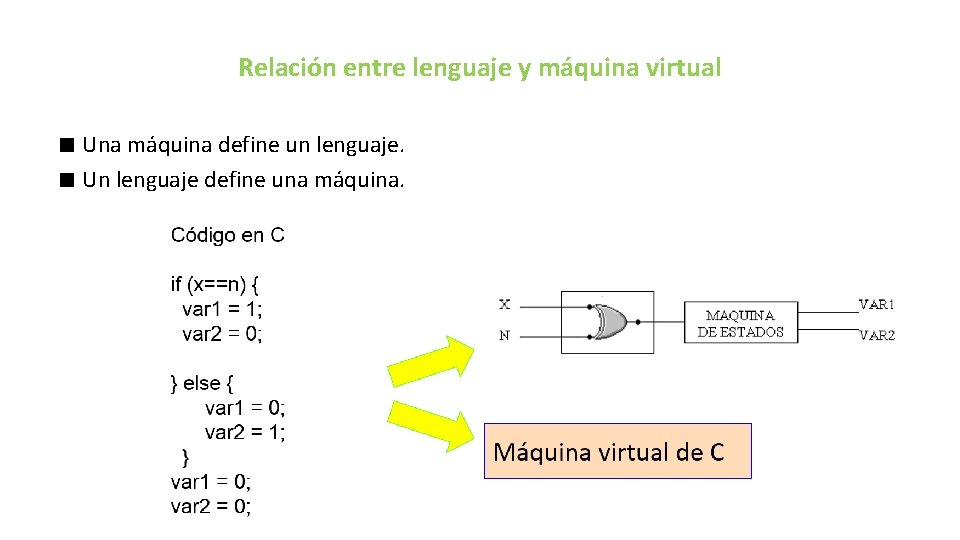 Relación entre lenguaje y máquina virtual < Una máquina define un lenguaje. < Un