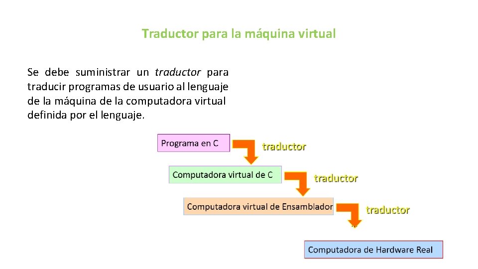 Traductor para la máquina virtual Se debe suministrar un traductor para traducir programas de