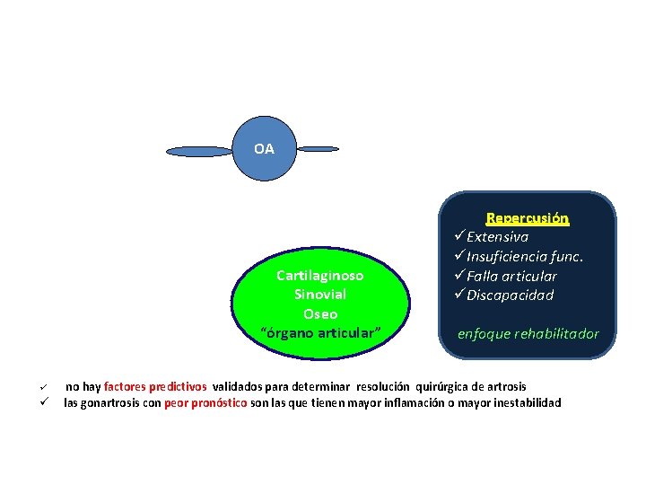 OA Cartilaginoso Sinovial Oseo “órgano articular” ü ü Repercusión üExtensiva üInsuficiencia func. üFalla articular