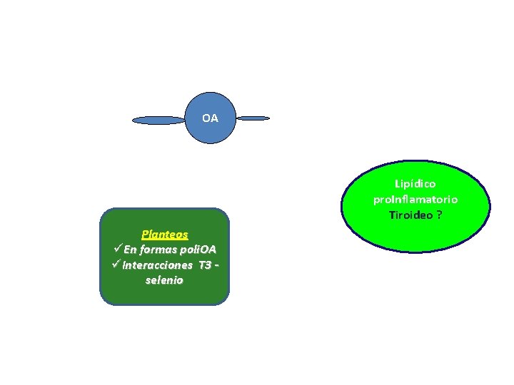 OA Lipídico pro. Inflamatorio Tiroideo ? Planteos üEn formas poli. OA üInteracciones T 3