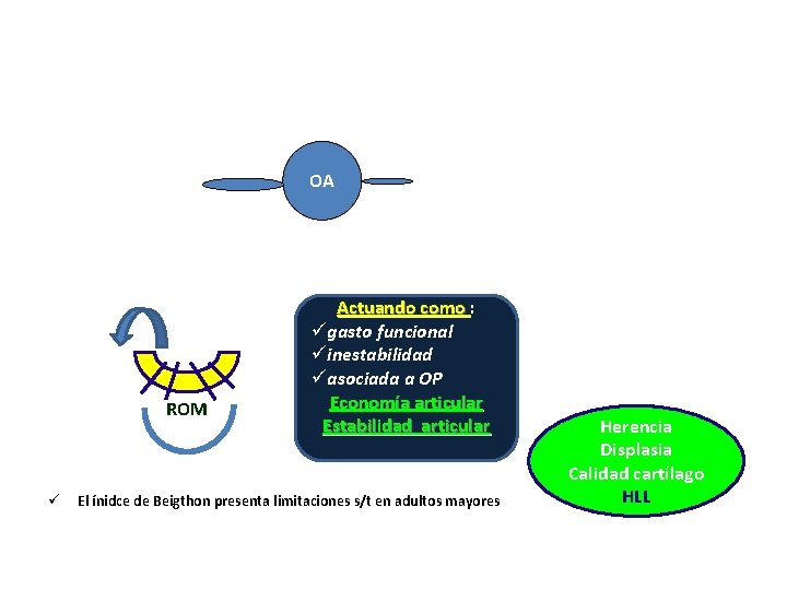 OA ROM ü Actuando como : ügasto funcional üinestabilidad üasociada a OP Economía articular