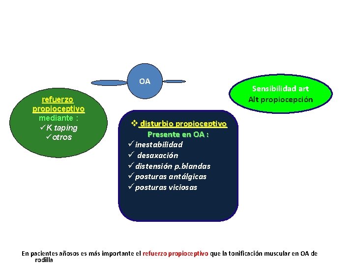 OA refuerzo propioceptivo mediante : üK taping üotros Sensibilidad art Alt propiocepción v disturbio