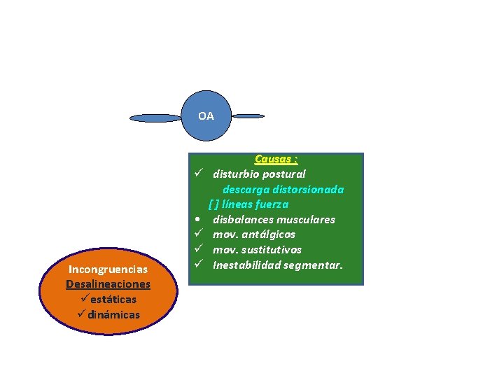 OA ü Incongruencias Desalineaciones üestáticas üdinámicas • ü ü ü Causas : disturbio postural