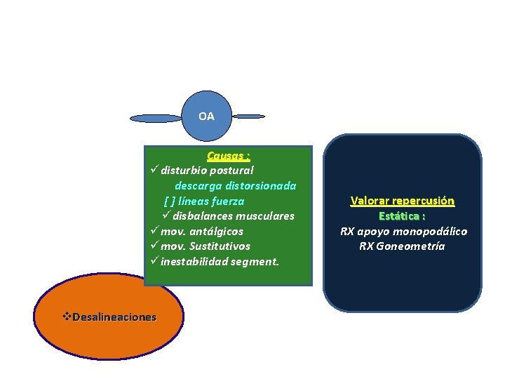 OA Causas : üdisturbio postural descarga distorsionada [ ] líneas fuerza üdisbalances musculares ümov.