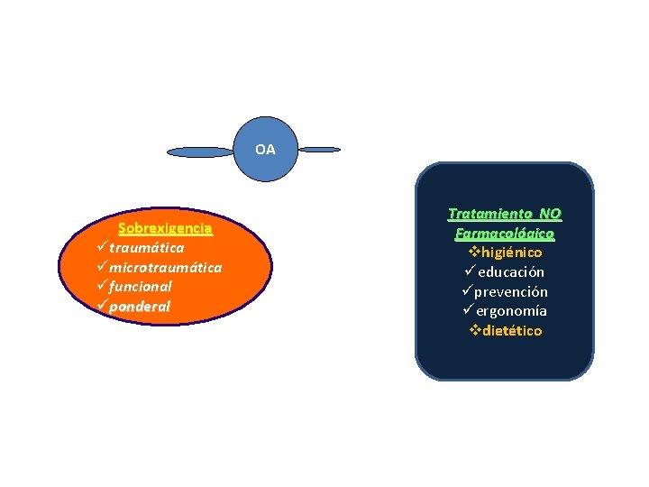 OA Sobrexigencia ütraumática ümicrotraumática üfuncional üponderal Tratamiento NO Farmacológico vhigiénico üeducación üprevención üergonomía vdietético