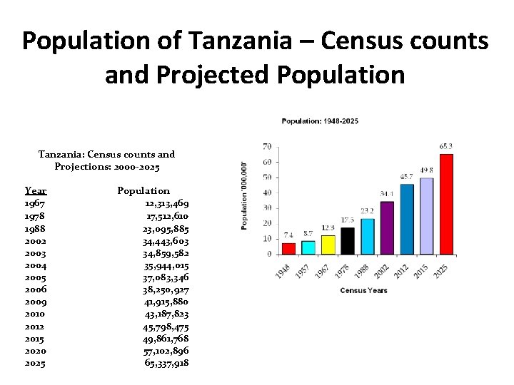 Identification And Consultation With Data Users Tanzania Experience