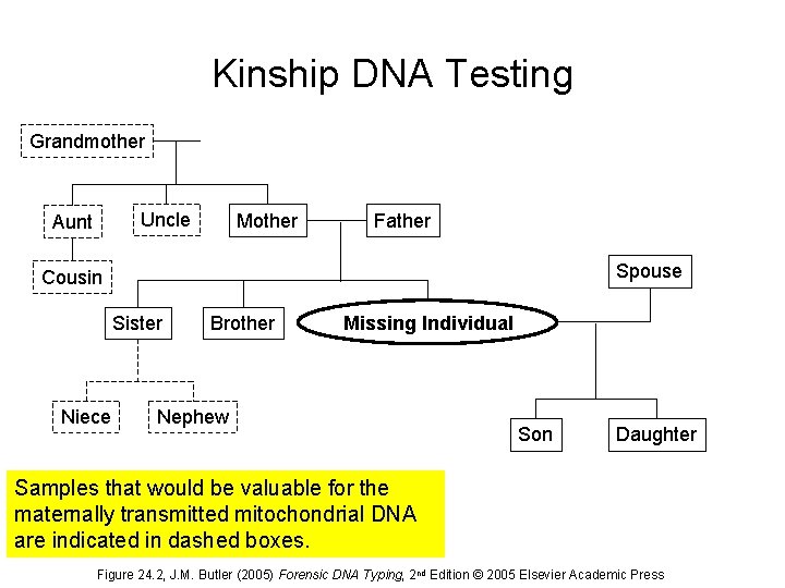 Kinship DNA Testing Grandmother Uncle Aunt Mother Father Spouse Cousin Sister Niece Brother Missing