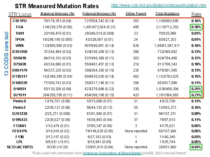 STR Measured Mutation Rates http: //www. cstl. nist. gov/biotech/strbase/mutation. htm Maternal Meioses (%) Paternal
