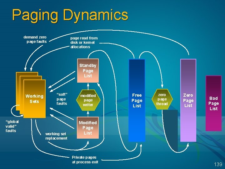 Paging Dynamics demand zero page faults page read from disk or kernel allocations Standby