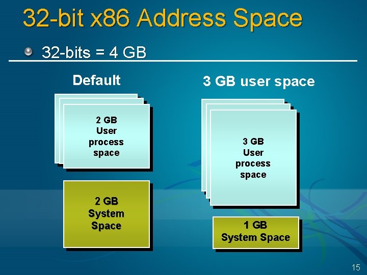 32 -bit x 86 Address Space 32 -bits = 4 GB Default 2 GB