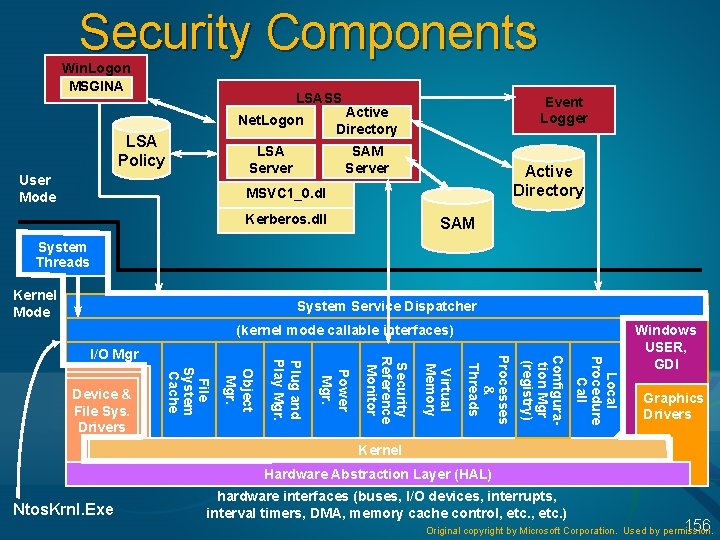 Security Components Win. Logon MSGINA LSASS LSA Policy User Mode Net. Logon Active Directory