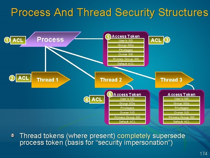 Process And Thread Security Structures 1 ACL 5 Process Access Token User’s SID ACL