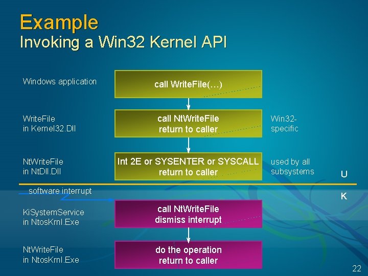 Example Invoking a Win 32 Kernel API Windows application Write. File in Kernel 32.