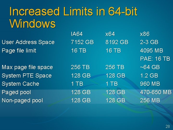 Increased Limits in 64 -bit Windows User Address Space Page file limit IA 64