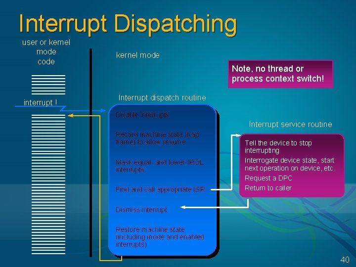 Interrupt Dispatching user or kernel mode code interrupt ! kernel mode Note, no thread