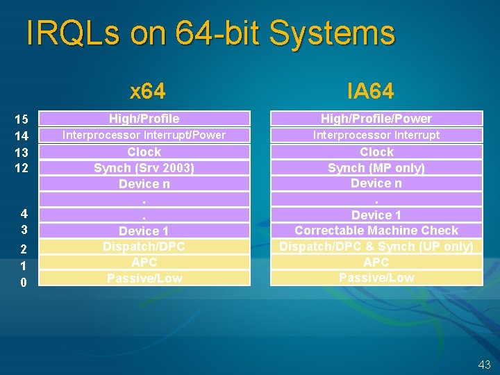 IRQLs on 64 -bit Systems x 64 15 14 13 12 4 3 2