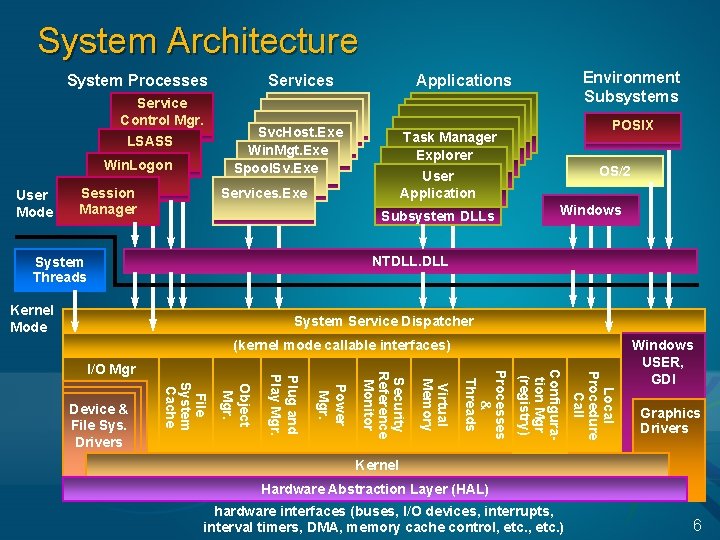 System Architecture System Processes Service Control Mgr. LSASS Win. Logon User Mode Session Manager