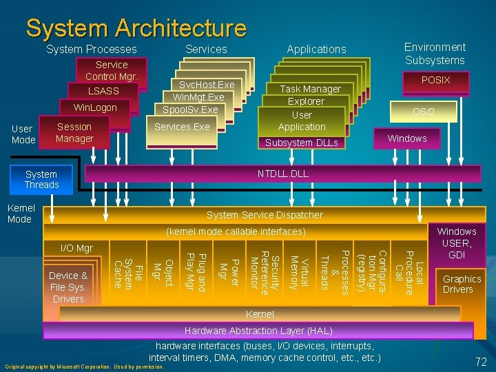 System Architecture System Processes Service Control Mgr. LSASS Win. Logon User Mode Session Manager