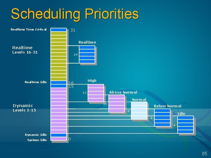 Scheduling Priorities Realtime Time Critical 31 Realtime Levels 16 -31 Realtime Idle 24 High