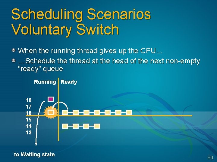 Scheduling Scenarios Voluntary Switch When the running thread gives up the CPU… …Schedule thread