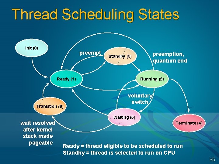 Thread Scheduling States Init (0) preempt Ready (1) Transition (6) preemption, quantum end Standby