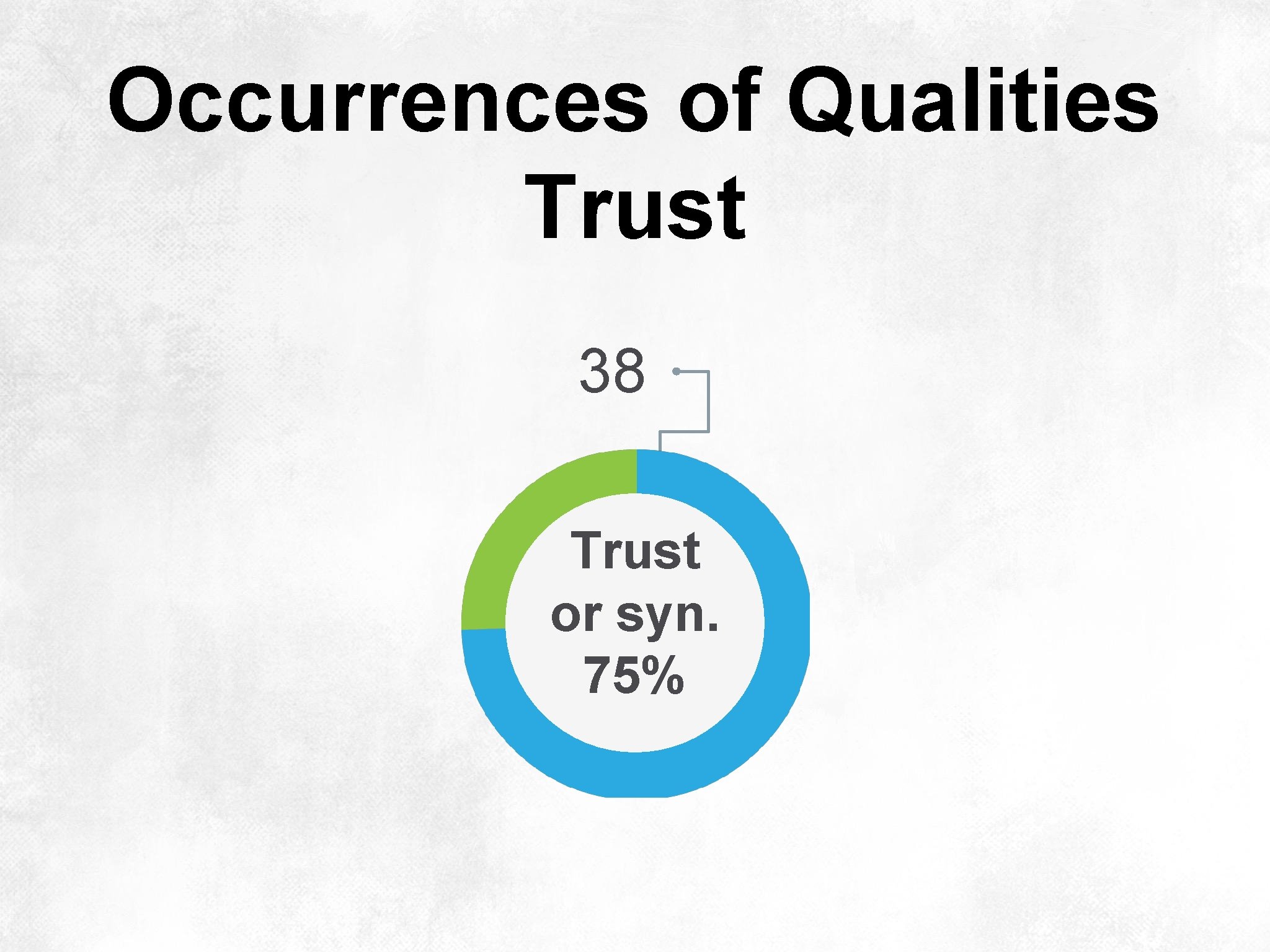 Occurrences of Qualities Trust 38 Trust or syn. 75% 
