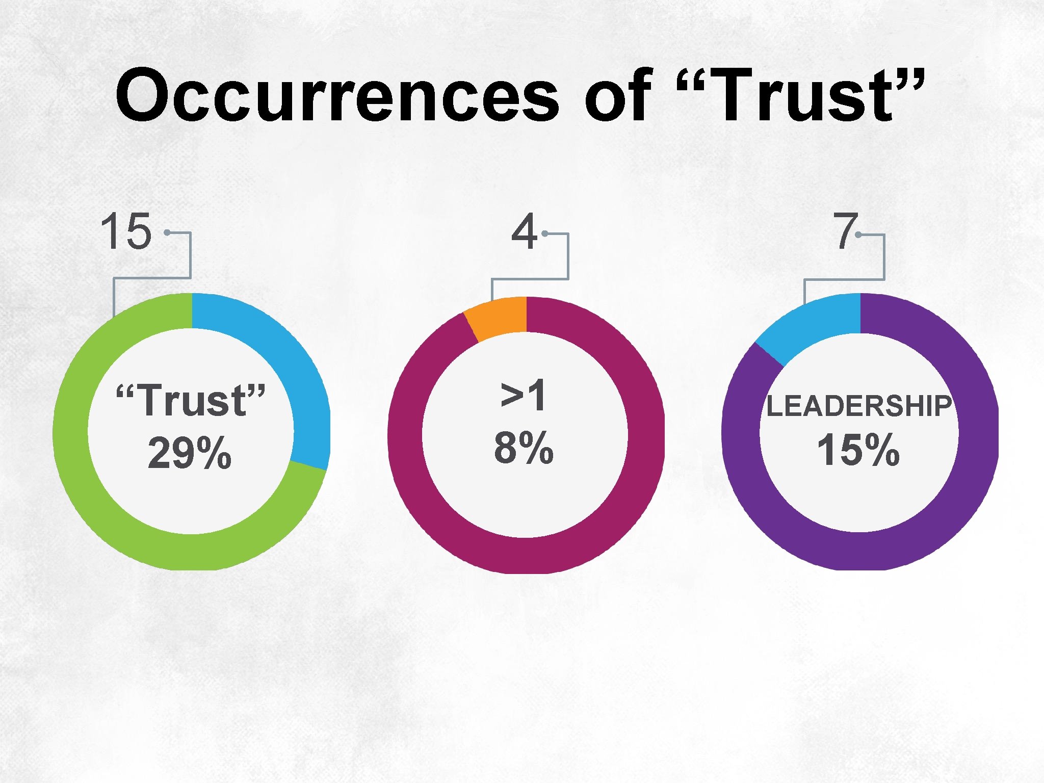 Occurrences of “Trust” 15 “Trust” 29% 4 >1 8% 7 LEADERSHIP 15% 