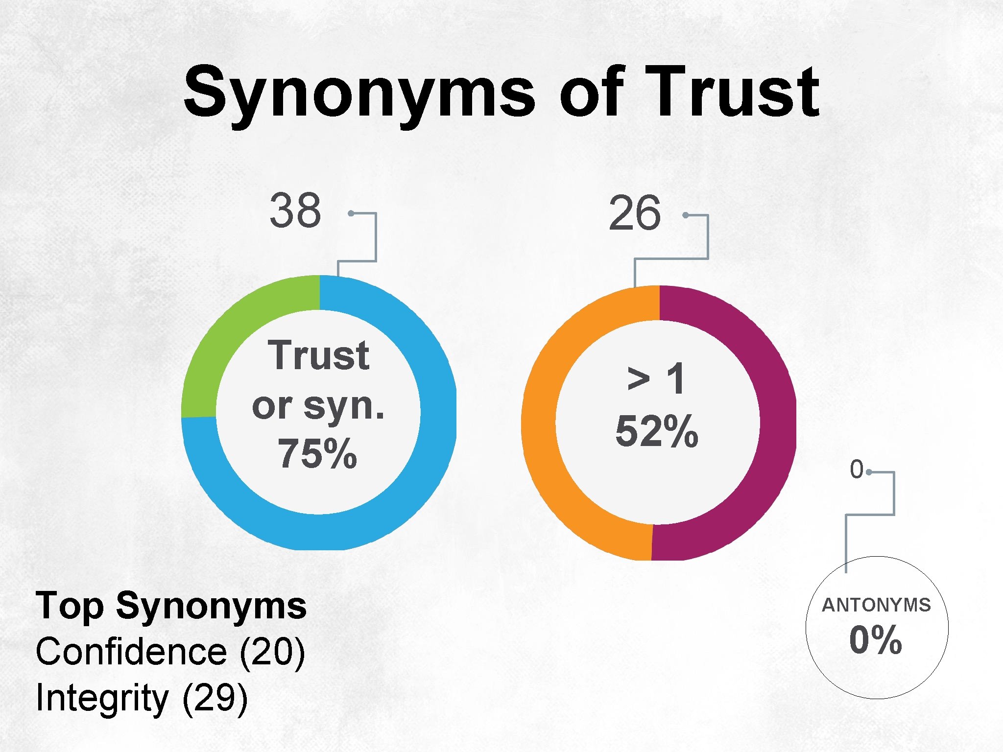 Synonyms of Trust 38 Trust or syn. 75% Top Synonyms Confidence (20) Integrity (29)