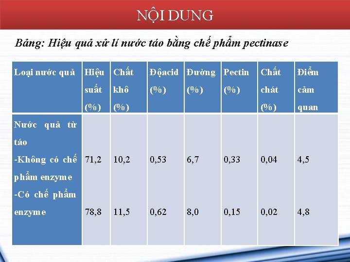 NỘI DUNG Bảng: Hiệu quả xử lí nước táo bằng chế phẩm pectinase Loại